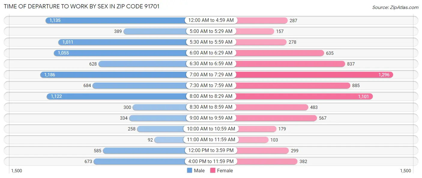 Time of Departure to Work by Sex in Zip Code 91701