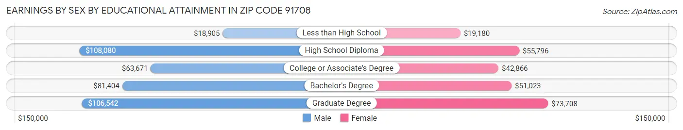 Earnings by Sex by Educational Attainment in Zip Code 91708