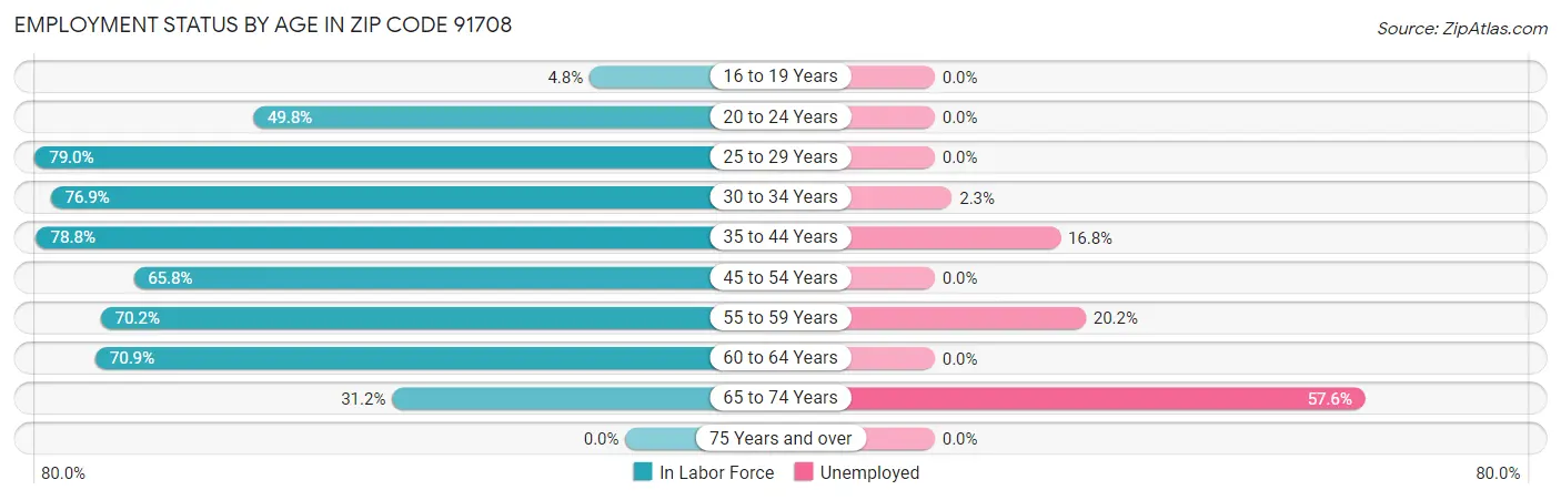 Employment Status by Age in Zip Code 91708