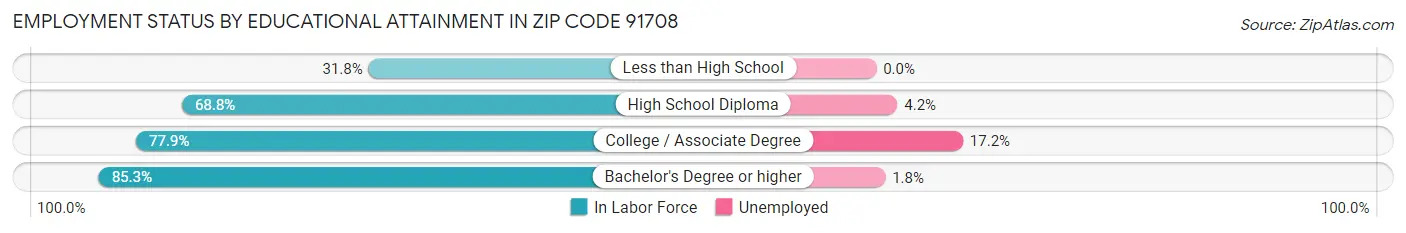 Employment Status by Educational Attainment in Zip Code 91708
