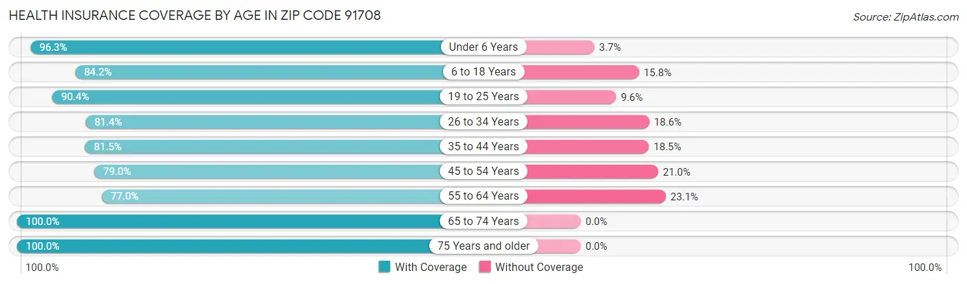 Health Insurance Coverage by Age in Zip Code 91708