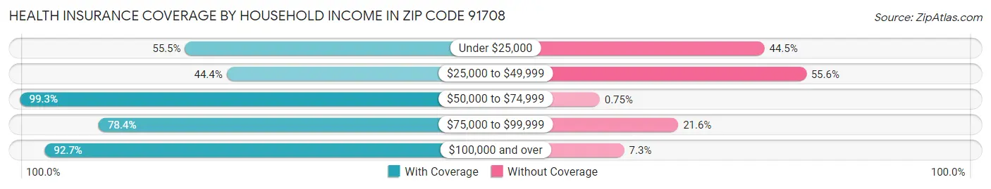 Health Insurance Coverage by Household Income in Zip Code 91708