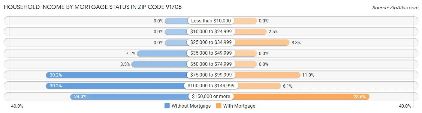 Household Income by Mortgage Status in Zip Code 91708