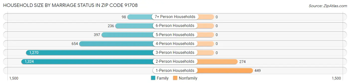 Household Size by Marriage Status in Zip Code 91708