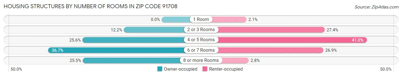 Housing Structures by Number of Rooms in Zip Code 91708