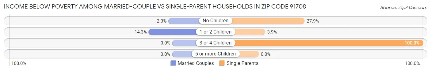 Income Below Poverty Among Married-Couple vs Single-Parent Households in Zip Code 91708