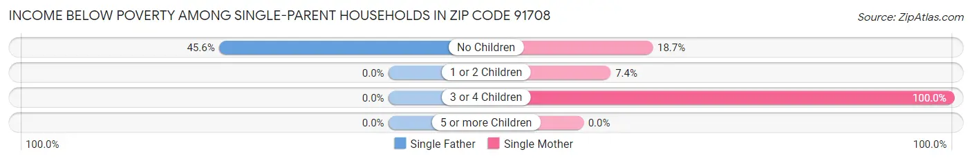 Income Below Poverty Among Single-Parent Households in Zip Code 91708