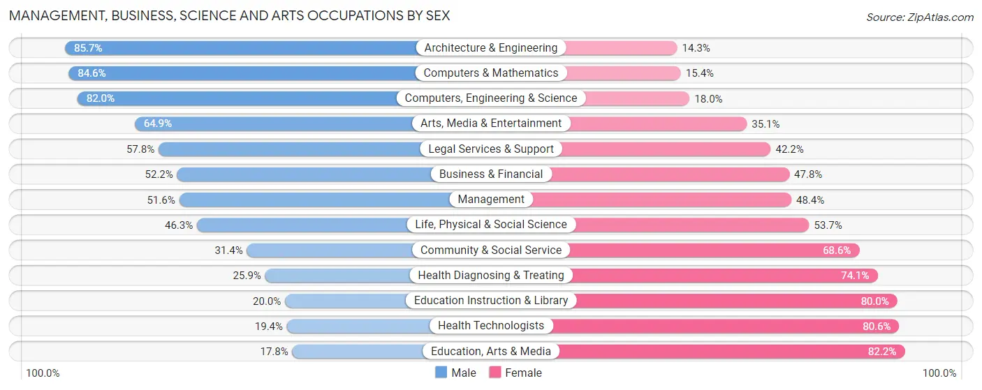 Management, Business, Science and Arts Occupations by Sex in Zip Code 91708