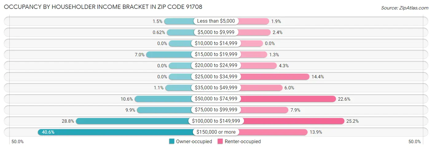 Occupancy by Householder Income Bracket in Zip Code 91708