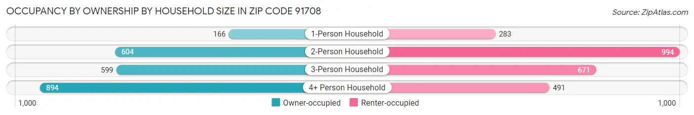 Occupancy by Ownership by Household Size in Zip Code 91708