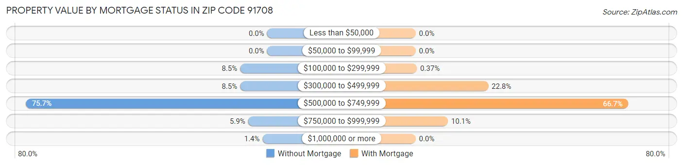 Property Value by Mortgage Status in Zip Code 91708