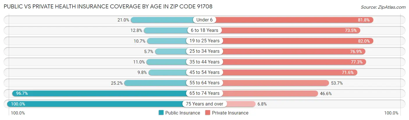 Public vs Private Health Insurance Coverage by Age in Zip Code 91708