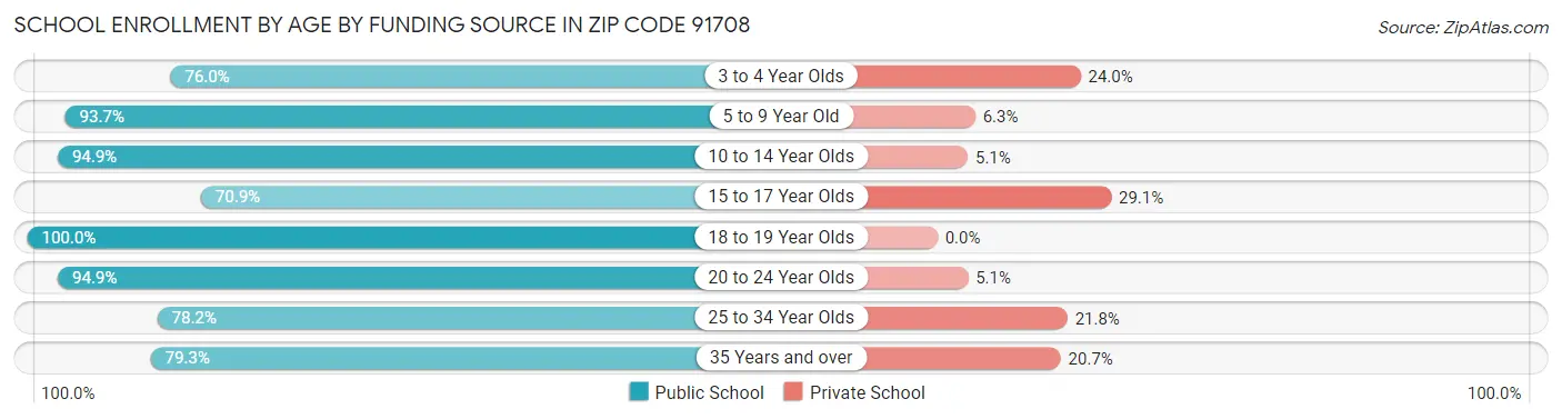 School Enrollment by Age by Funding Source in Zip Code 91708