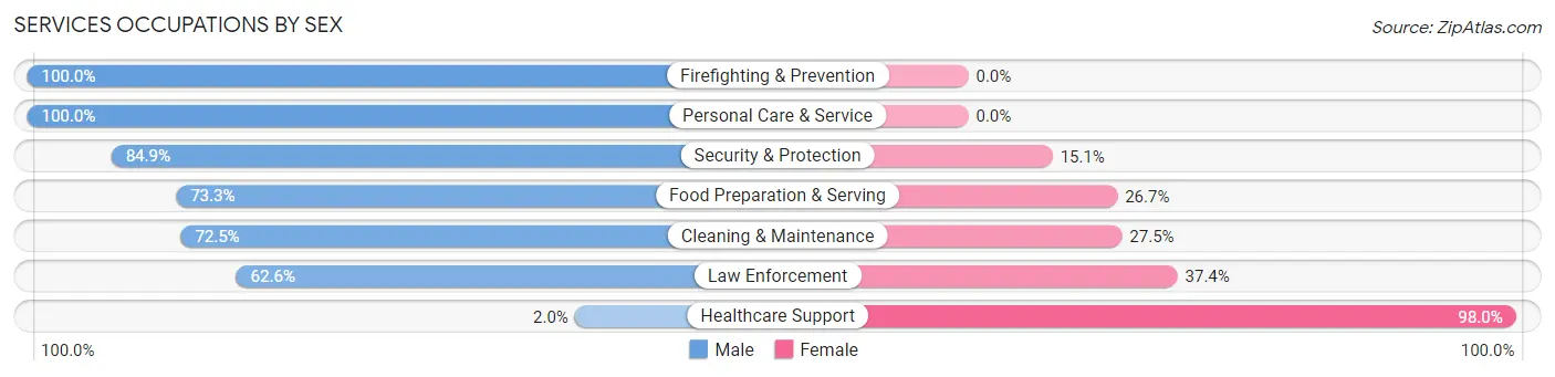 Services Occupations by Sex in Zip Code 91708
