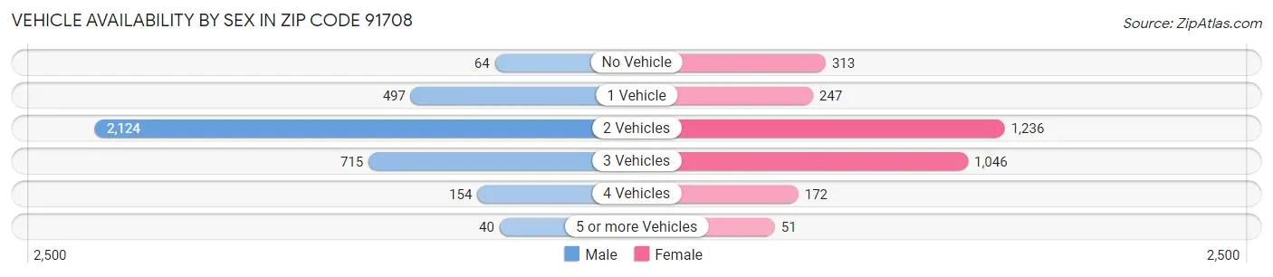 Vehicle Availability by Sex in Zip Code 91708