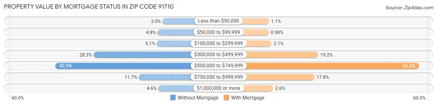 Property Value by Mortgage Status in Zip Code 91710