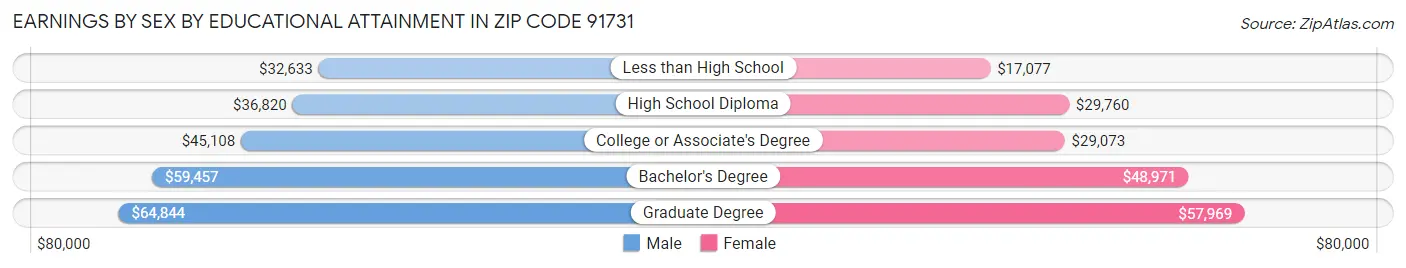 Earnings by Sex by Educational Attainment in Zip Code 91731