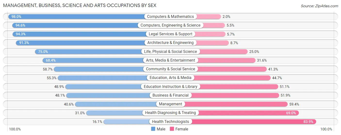Management, Business, Science and Arts Occupations by Sex in Zip Code 91731