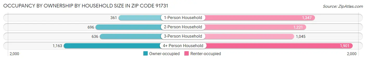 Occupancy by Ownership by Household Size in Zip Code 91731