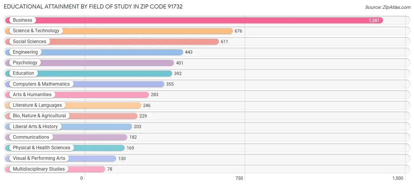 Educational Attainment by Field of Study in Zip Code 91732