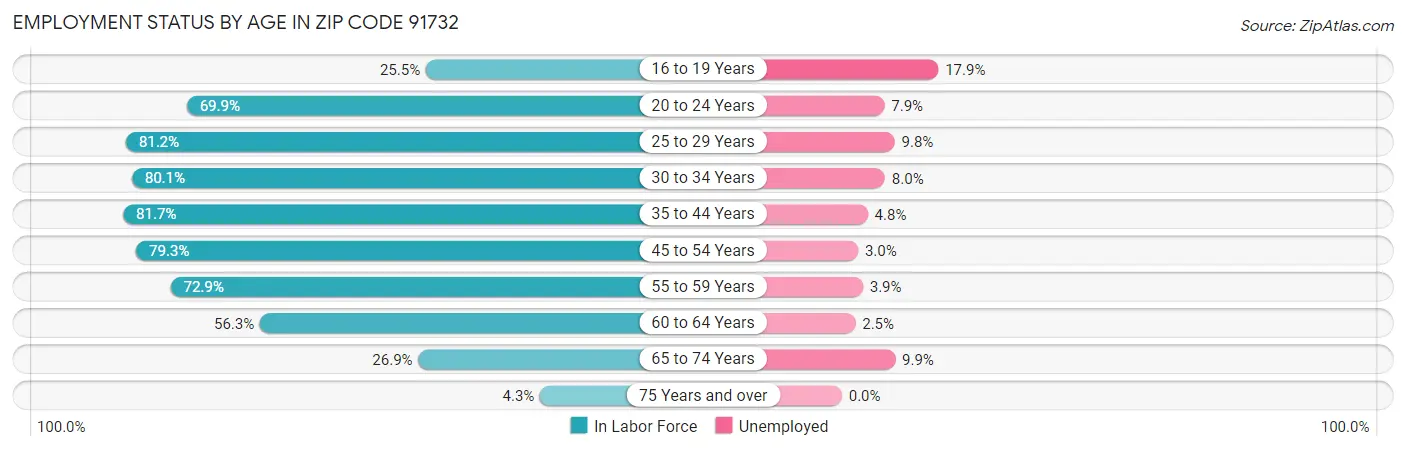 Employment Status by Age in Zip Code 91732