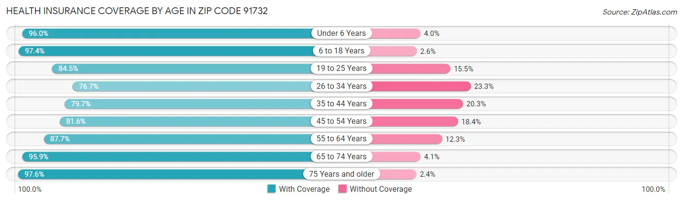 Health Insurance Coverage by Age in Zip Code 91732