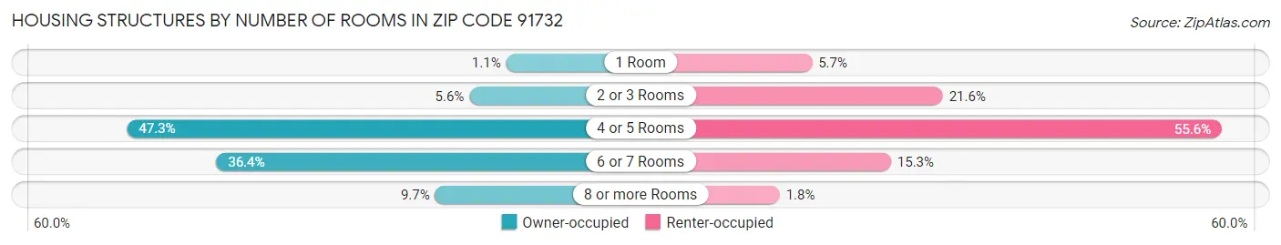 Housing Structures by Number of Rooms in Zip Code 91732