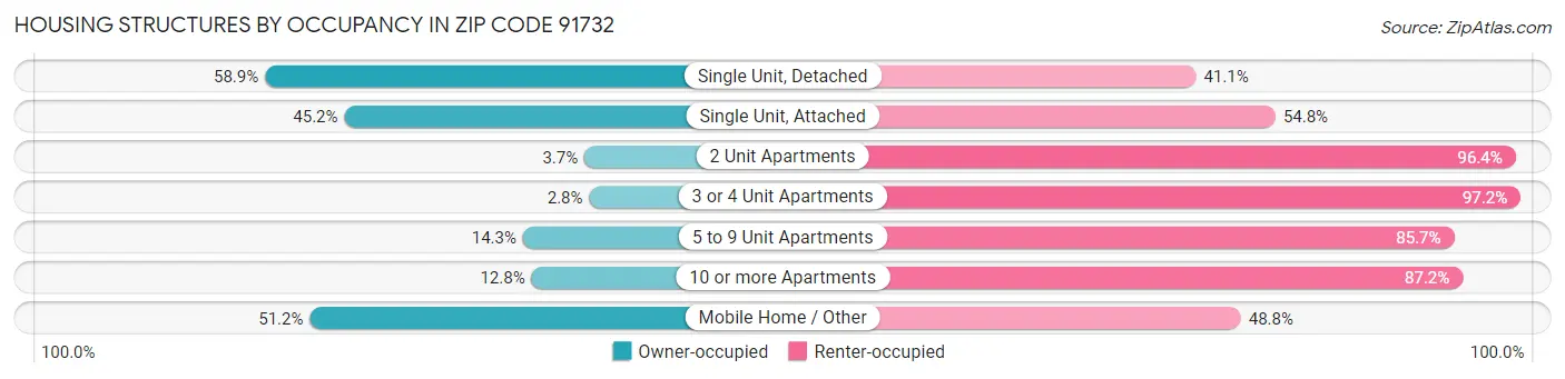 Housing Structures by Occupancy in Zip Code 91732