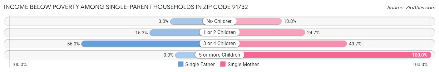 Income Below Poverty Among Single-Parent Households in Zip Code 91732