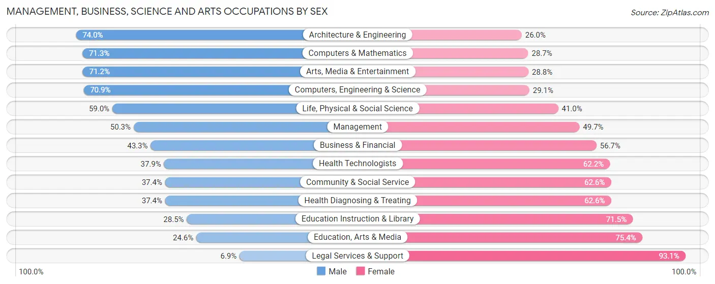 Management, Business, Science and Arts Occupations by Sex in Zip Code 91732