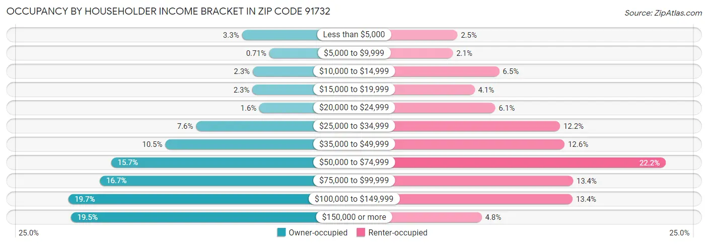 Occupancy by Householder Income Bracket in Zip Code 91732