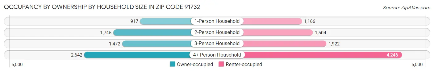 Occupancy by Ownership by Household Size in Zip Code 91732