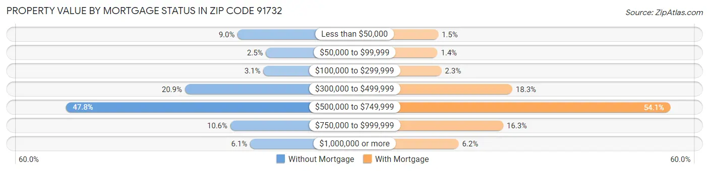 Property Value by Mortgage Status in Zip Code 91732