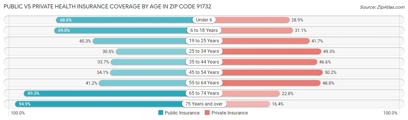 Public vs Private Health Insurance Coverage by Age in Zip Code 91732