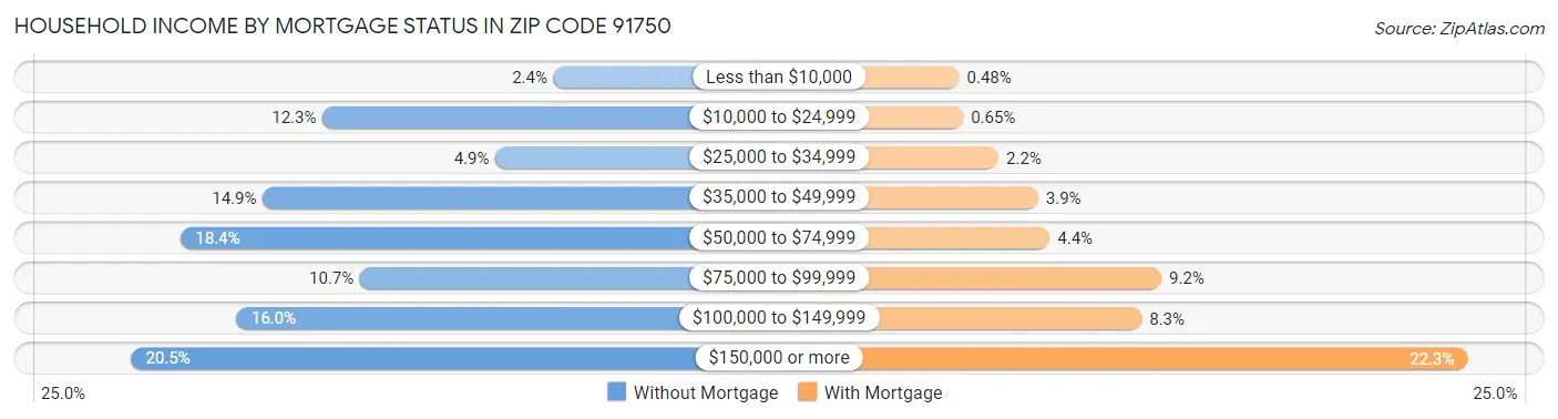 Household Income by Mortgage Status in Zip Code 91750