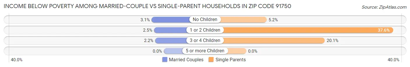 Income Below Poverty Among Married-Couple vs Single-Parent Households in Zip Code 91750