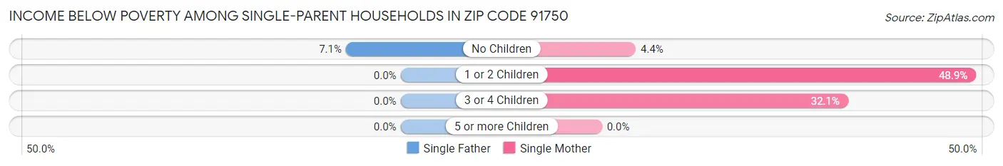 Income Below Poverty Among Single-Parent Households in Zip Code 91750