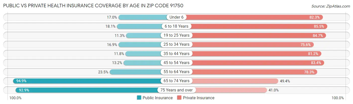 Public vs Private Health Insurance Coverage by Age in Zip Code 91750