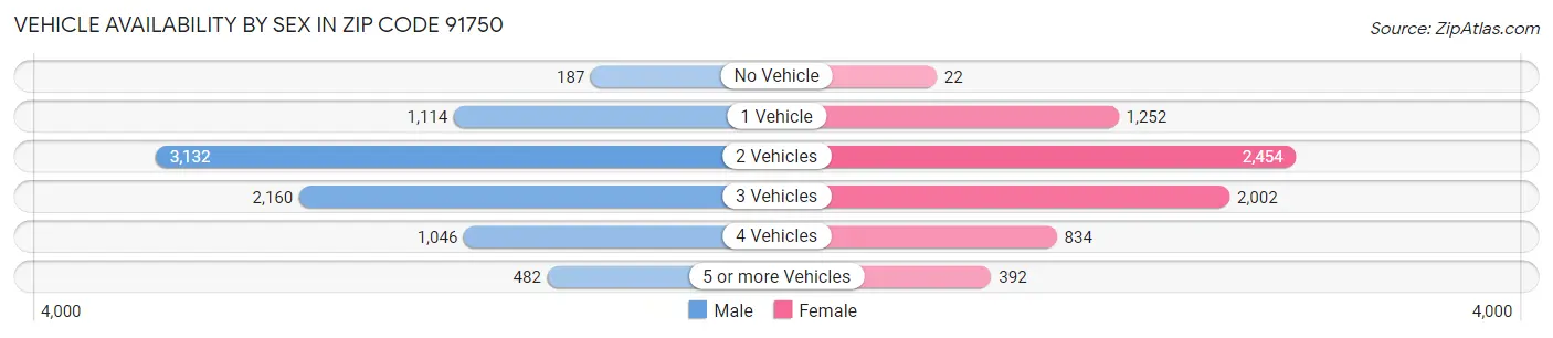 Vehicle Availability by Sex in Zip Code 91750