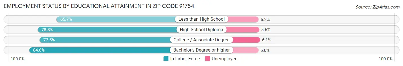Employment Status by Educational Attainment in Zip Code 91754