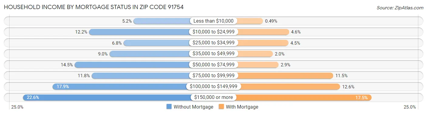 Household Income by Mortgage Status in Zip Code 91754