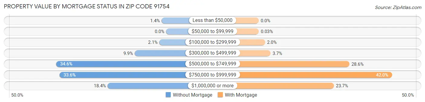 Property Value by Mortgage Status in Zip Code 91754