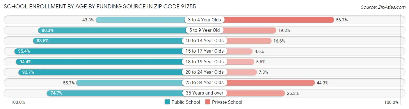 School Enrollment by Age by Funding Source in Zip Code 91755