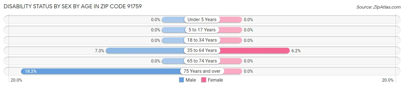Disability Status by Sex by Age in Zip Code 91759