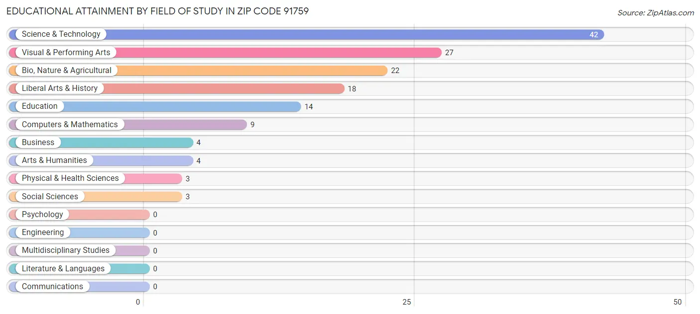 Educational Attainment by Field of Study in Zip Code 91759
