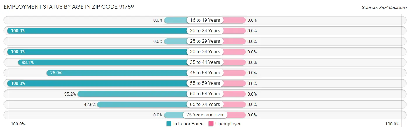 Employment Status by Age in Zip Code 91759