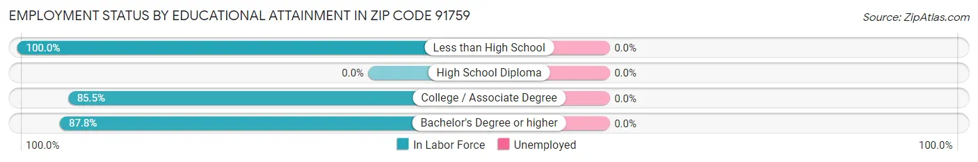 Employment Status by Educational Attainment in Zip Code 91759
