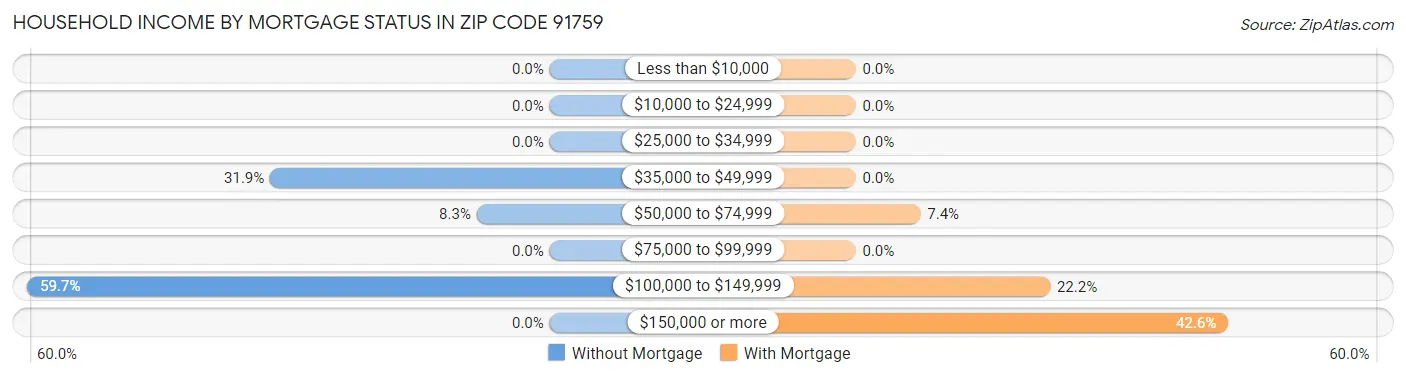 Household Income by Mortgage Status in Zip Code 91759