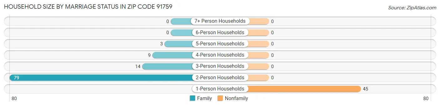 Household Size by Marriage Status in Zip Code 91759