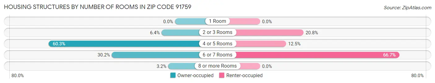 Housing Structures by Number of Rooms in Zip Code 91759